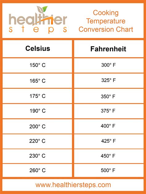 200 degress celsius.